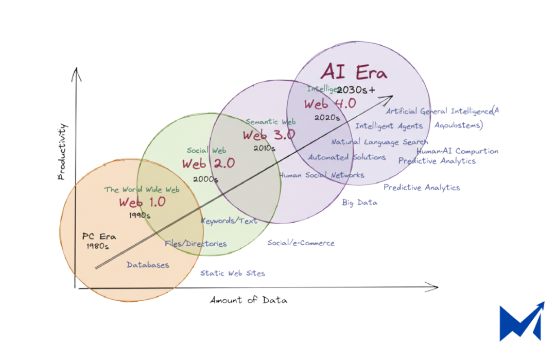 The Evolution of Digital Marketing: From Web 1.0 to the AI Era 