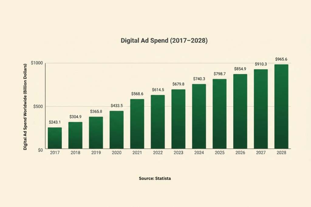Digital Ad Spend 